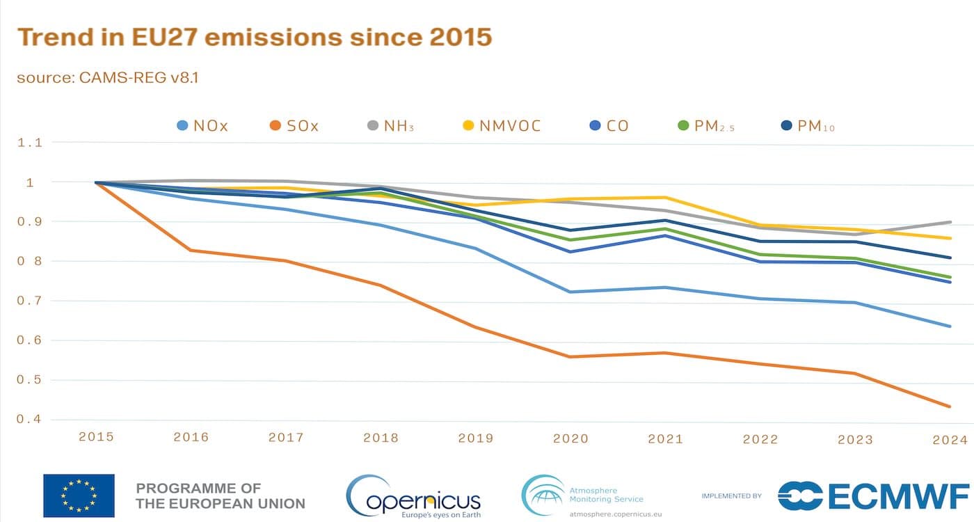 Europe’s Air Quality Dramatically Improves in 10 Years, With 39-59% Drop in Industrial and Road Toxins